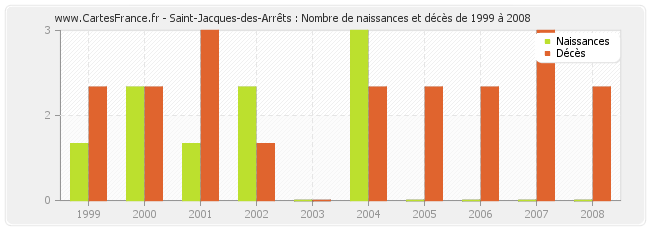 Saint-Jacques-des-Arrêts : Nombre de naissances et décès de 1999 à 2008