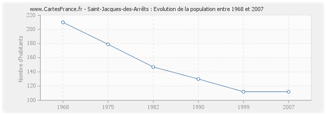 Population Saint-Jacques-des-Arrêts