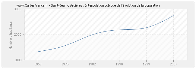Saint-Jean-d'Ardières : Interpolation cubique de l'évolution de la population