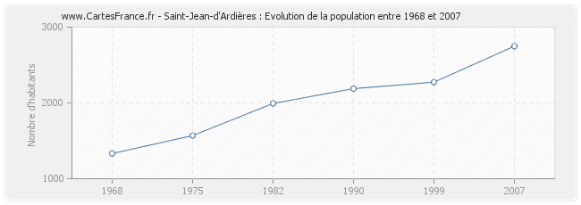 Population Saint-Jean-d'Ardières