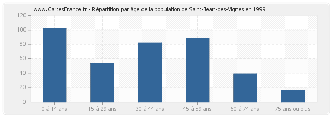 Répartition par âge de la population de Saint-Jean-des-Vignes en 1999