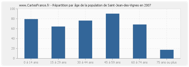 Répartition par âge de la population de Saint-Jean-des-Vignes en 2007