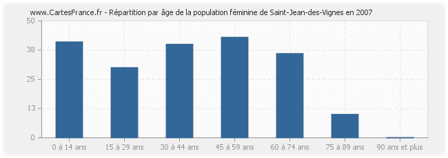 Répartition par âge de la population féminine de Saint-Jean-des-Vignes en 2007
