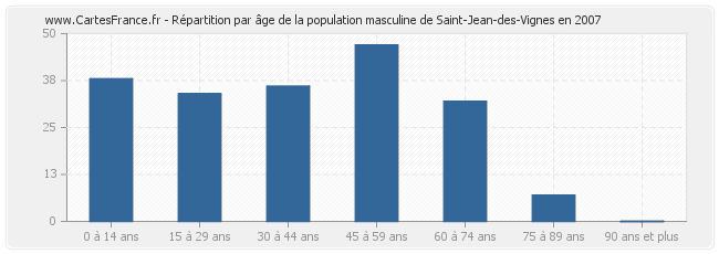 Répartition par âge de la population masculine de Saint-Jean-des-Vignes en 2007