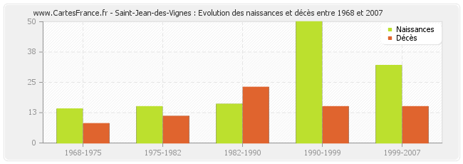 Saint-Jean-des-Vignes : Evolution des naissances et décès entre 1968 et 2007