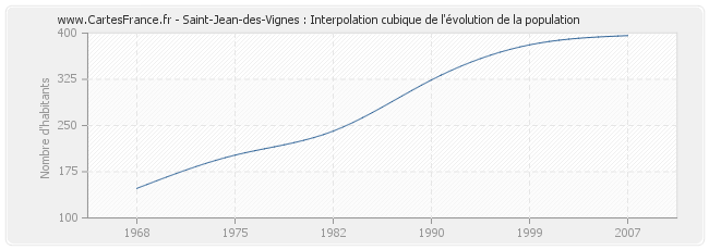 Saint-Jean-des-Vignes : Interpolation cubique de l'évolution de la population