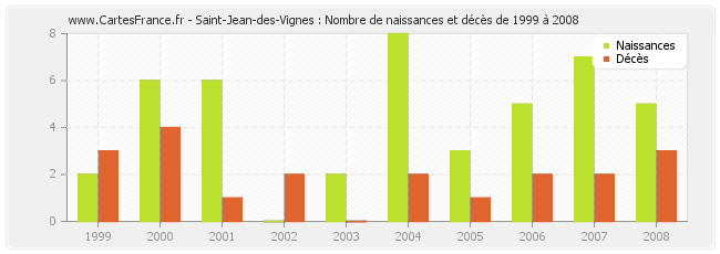 Saint-Jean-des-Vignes : Nombre de naissances et décès de 1999 à 2008