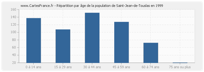 Répartition par âge de la population de Saint-Jean-de-Touslas en 1999