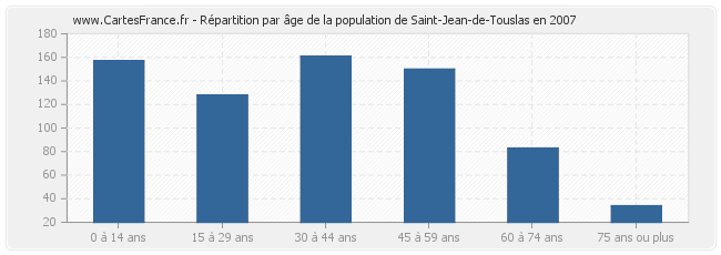 Répartition par âge de la population de Saint-Jean-de-Touslas en 2007