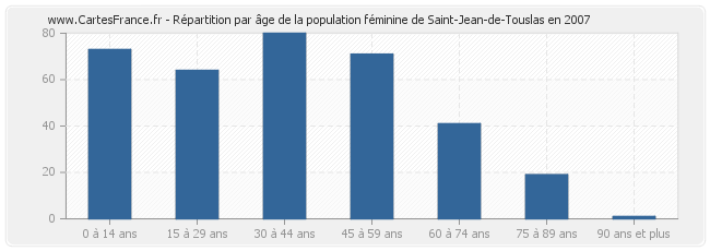 Répartition par âge de la population féminine de Saint-Jean-de-Touslas en 2007