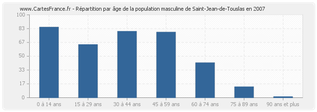 Répartition par âge de la population masculine de Saint-Jean-de-Touslas en 2007
