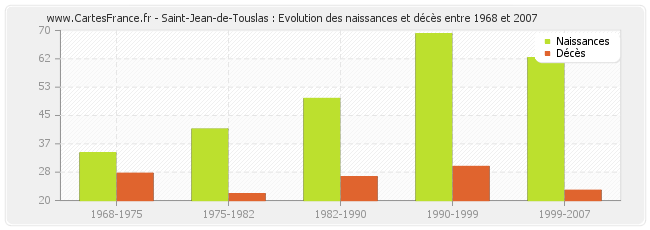 Saint-Jean-de-Touslas : Evolution des naissances et décès entre 1968 et 2007