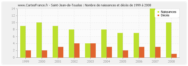 Saint-Jean-de-Touslas : Nombre de naissances et décès de 1999 à 2008