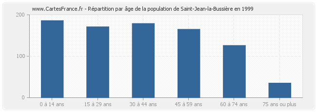 Répartition par âge de la population de Saint-Jean-la-Bussière en 1999