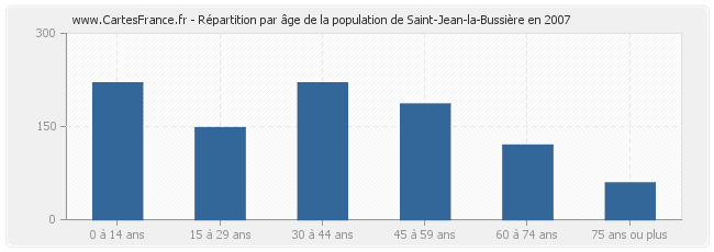 Répartition par âge de la population de Saint-Jean-la-Bussière en 2007