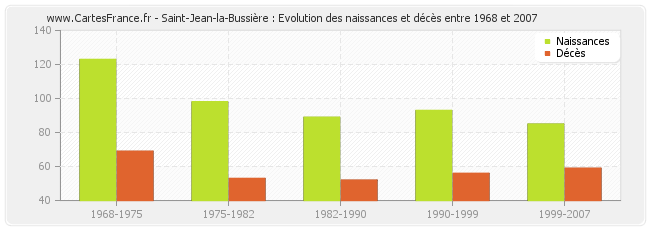 Saint-Jean-la-Bussière : Evolution des naissances et décès entre 1968 et 2007