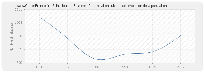 Saint-Jean-la-Bussière : Interpolation cubique de l'évolution de la population