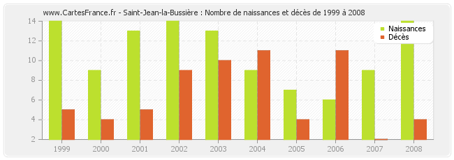 Saint-Jean-la-Bussière : Nombre de naissances et décès de 1999 à 2008