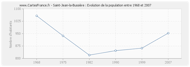 Population Saint-Jean-la-Bussière