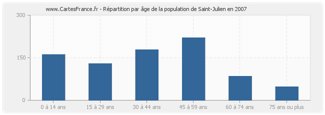 Répartition par âge de la population de Saint-Julien en 2007