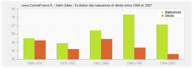 Saint-Julien : Evolution des naissances et décès entre 1968 et 2007