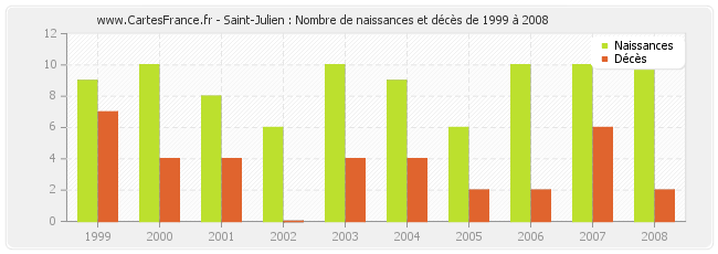 Saint-Julien : Nombre de naissances et décès de 1999 à 2008