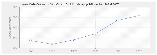 Population Saint-Julien