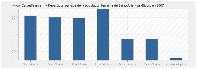 Répartition par âge de la population féminine de Saint-Julien-sur-Bibost en 2007