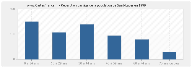 Répartition par âge de la population de Saint-Lager en 1999