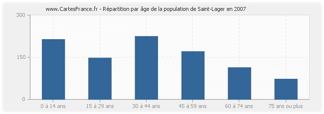 Répartition par âge de la population de Saint-Lager en 2007