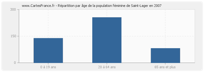 Répartition par âge de la population féminine de Saint-Lager en 2007