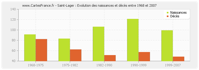 Saint-Lager : Evolution des naissances et décès entre 1968 et 2007