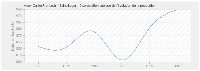 Saint-Lager : Interpolation cubique de l'évolution de la population