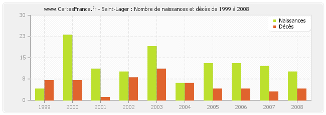 Saint-Lager : Nombre de naissances et décès de 1999 à 2008