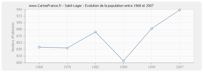 Population Saint-Lager
