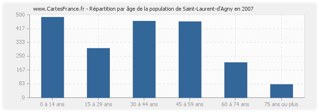 Répartition par âge de la population de Saint-Laurent-d'Agny en 2007