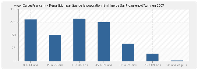 Répartition par âge de la population féminine de Saint-Laurent-d'Agny en 2007
