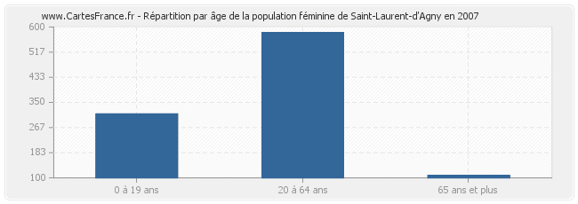 Répartition par âge de la population féminine de Saint-Laurent-d'Agny en 2007