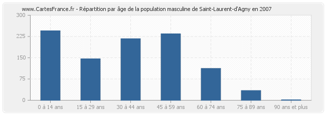 Répartition par âge de la population masculine de Saint-Laurent-d'Agny en 2007