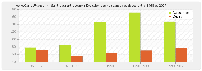 Saint-Laurent-d'Agny : Evolution des naissances et décès entre 1968 et 2007