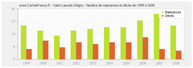 Saint-Laurent-d'Agny : Nombre de naissances et décès de 1999 à 2008