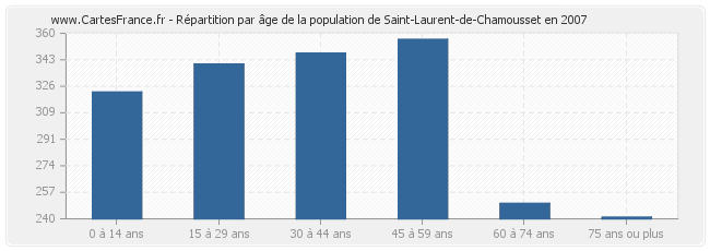 Répartition par âge de la population de Saint-Laurent-de-Chamousset en 2007