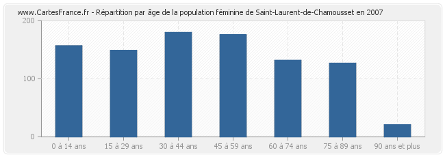 Répartition par âge de la population féminine de Saint-Laurent-de-Chamousset en 2007