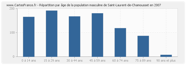 Répartition par âge de la population masculine de Saint-Laurent-de-Chamousset en 2007