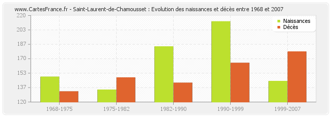 Saint-Laurent-de-Chamousset : Evolution des naissances et décès entre 1968 et 2007