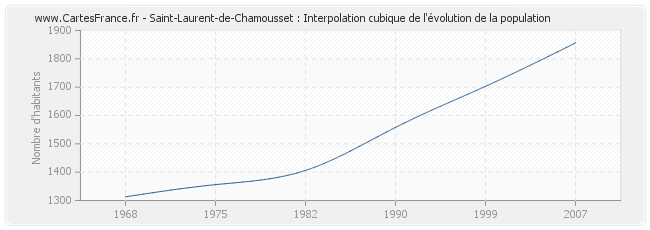 Saint-Laurent-de-Chamousset : Interpolation cubique de l'évolution de la population