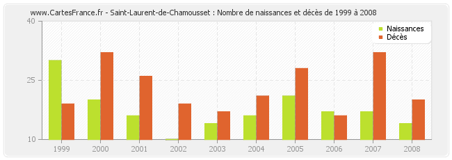 Saint-Laurent-de-Chamousset : Nombre de naissances et décès de 1999 à 2008