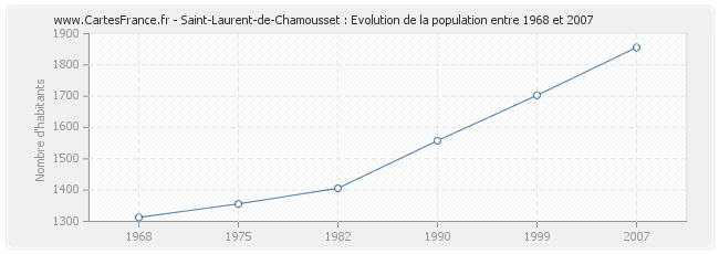 Population Saint-Laurent-de-Chamousset