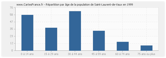 Répartition par âge de la population de Saint-Laurent-de-Vaux en 1999
