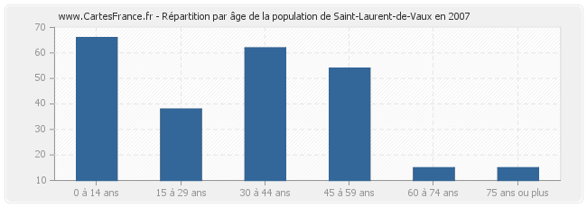 Répartition par âge de la population de Saint-Laurent-de-Vaux en 2007